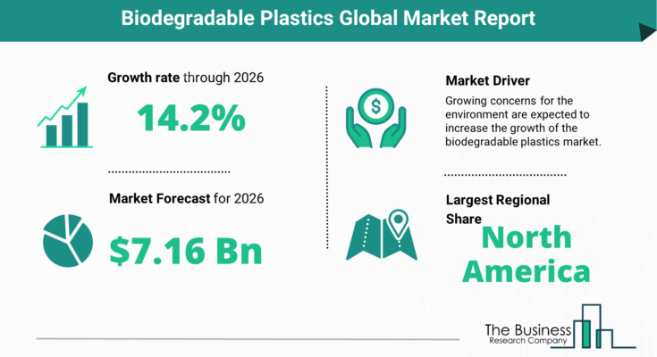 Biodegradable Plastics Market