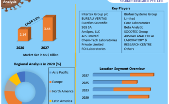 Biofuel Testing Services Market