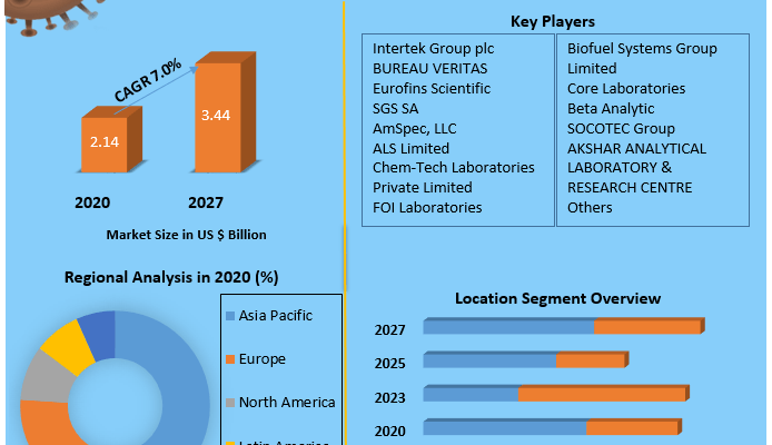 Biofuel Testing Services Market