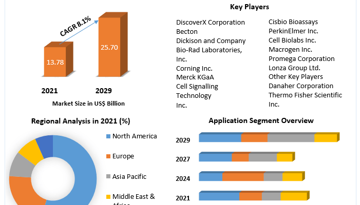 Cell-Based-Assays-Market