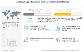 Conformal Coating Market