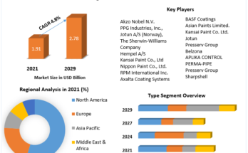 Corrosion Under Insulation and Spray-on Insulation Coatings Market