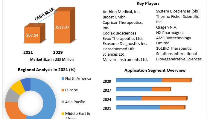 Exosome-Diagnostic-and-Therapeutic-Market-1