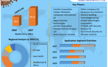 Fire Alarm Equipment’s Market