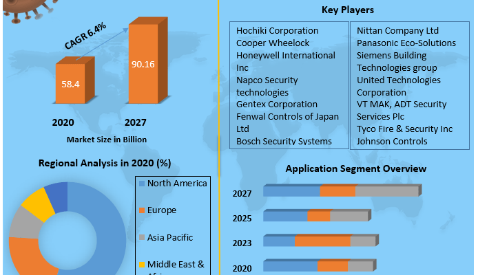 Fire Alarm Equipment’s Market