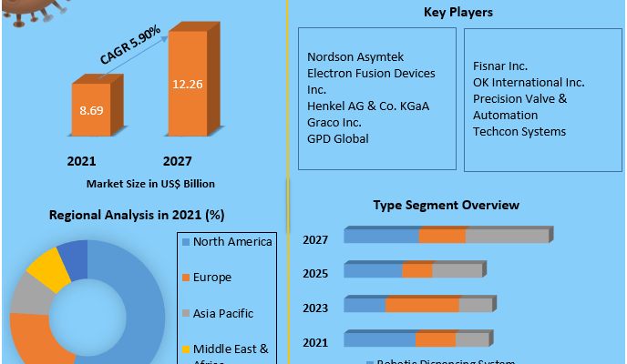 Fluid Dispensing Equipment Market