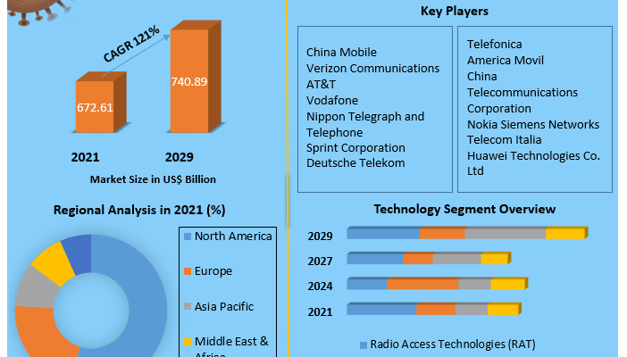 Global-5G-Technology-Market