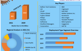 Digital Transformation Market