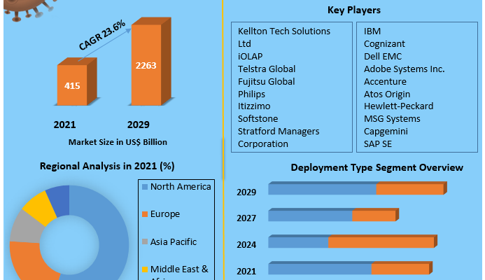 Digital Transformation Market