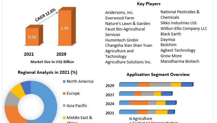 Humic-Acid-Market