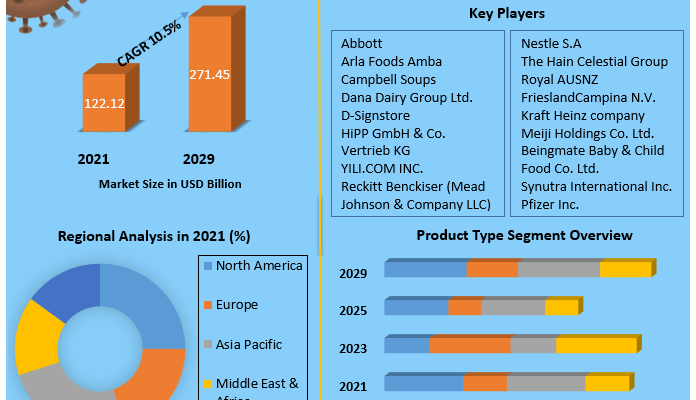 Infant Formula Market