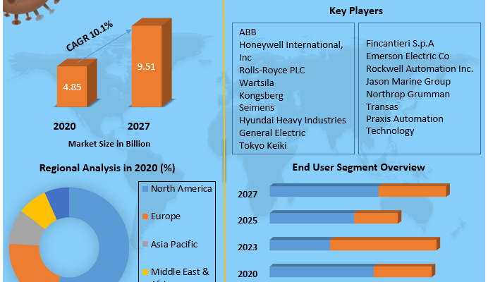 Integrated Marine Automation System Market