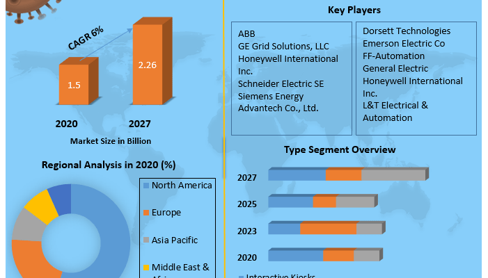 Intelligent Remote Terminal Unit Market