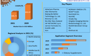 Krill Oil Market