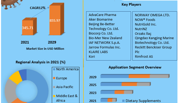 Krill Oil Market