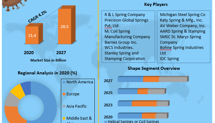 Mechanical Springs Market