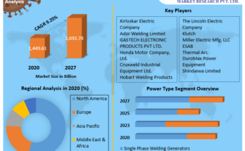 Portable Welding Generators Market