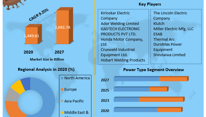 Portable Welding Generators Market