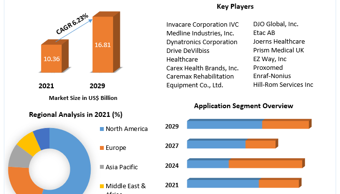 Rehabilitation Equipment Market