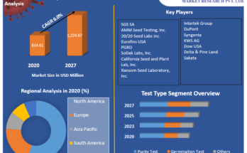 Seed Testing Services Market 