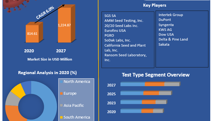 Seed Testing Services Market 