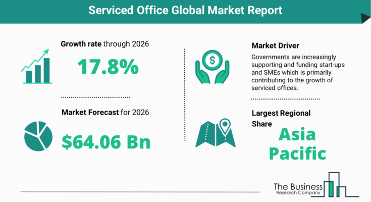 Serviced Office Market