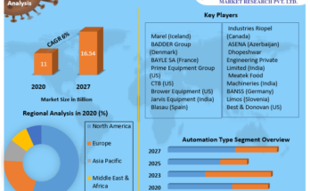 Slaughtering Equipment Market