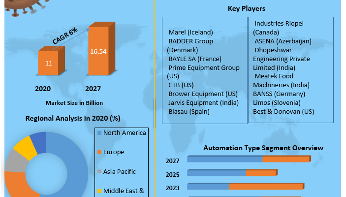 Slaughtering Equipment Market