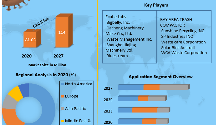 Solar Trash Compactors Market