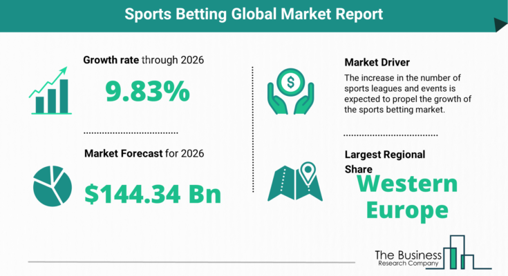 Sports Betting Market