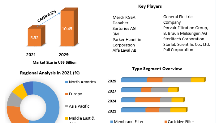 Sterile-Filtration-Market