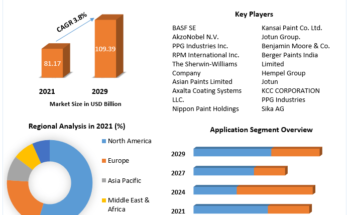 Waterborne Coatings Market