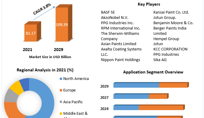 Waterborne Coatings Market