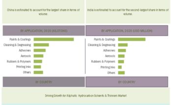 aliphatic-hydrocarbon-solvents-and-thinners-market-by-region