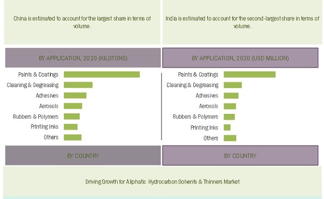 aliphatic-hydrocarbon-solvents-and-thinners-market-by-region