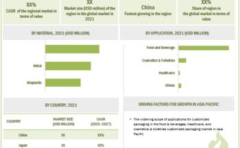 customized-packaging-market-by-region