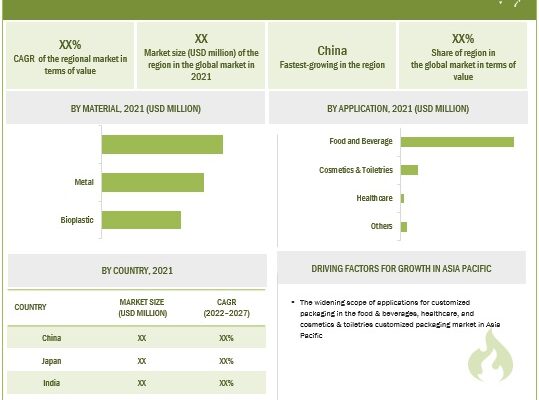 customized-packaging-market-by-region