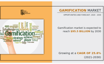 Allied Market Research published a research report on the gamification market. The findings of the report states that the global market for gamification generated $9.9 billion in 2020, and is projected to reach $95.5 billion by 2030, witnessing a CAGR of 25.6% from 2021 to 2030. The report offers valuable information on changing market dynamics, major segments, top investment pockets, and competitive scenario for market players, investors, shareholders, and new entrants.