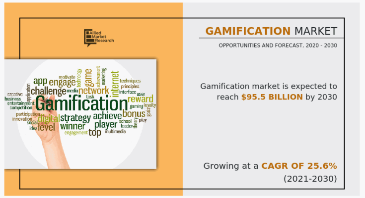 Allied Market Research published a research report on the gamification market. The findings of the report states that the global market for gamification generated $9.9 billion in 2020, and is projected to reach $95.5 billion by 2030, witnessing a CAGR of 25.6% from 2021 to 2030. The report offers valuable information on changing market dynamics, major segments, top investment pockets, and competitive scenario for market players, investors, shareholders, and new entrants.