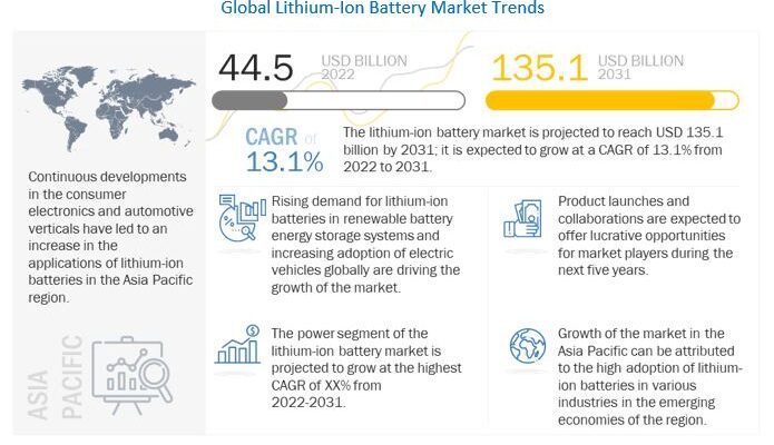 lithium-ion-battery-market