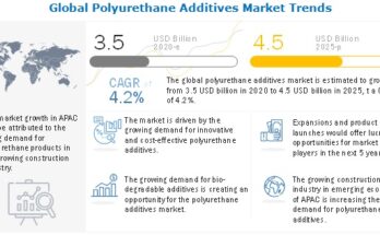 polyurethane-additive-market