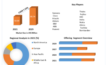 Digital Railway market