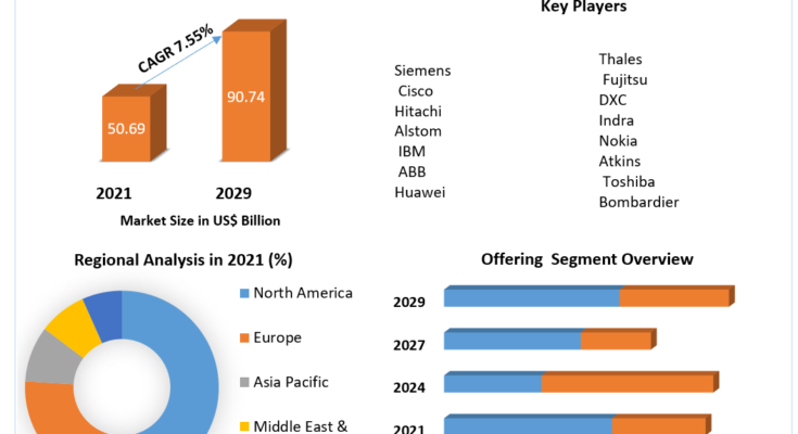 Digital Railway market