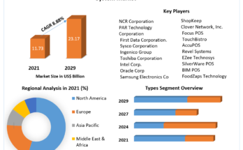 POS Restaurant Management System Market