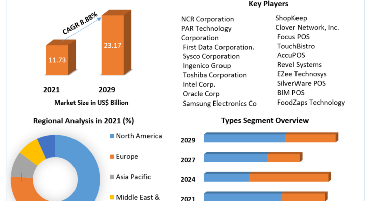 POS Restaurant Management System Market