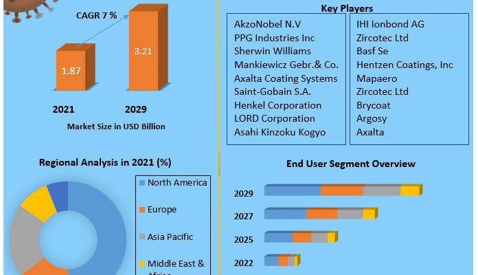 Aerospace-Coating-Market