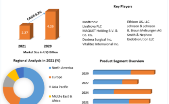 Anastomosis-Devices-Market