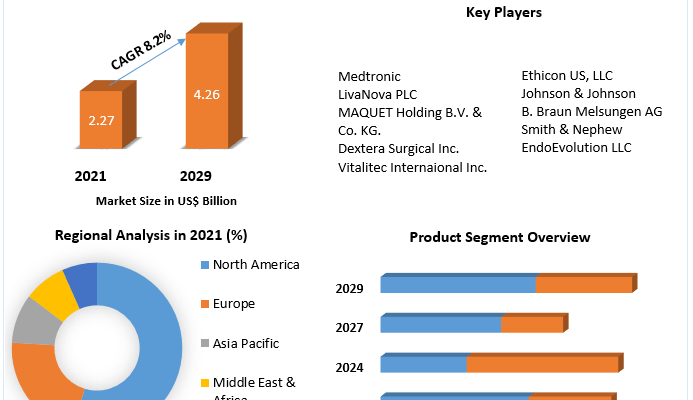 Anastomosis-Devices-Market