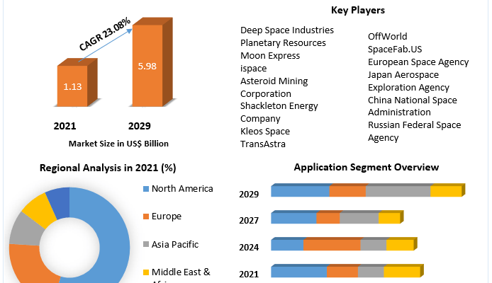 Asteroid Mining Market