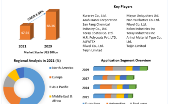 Synthetic Leather Market Overview: synthetic leather material landscape has been examined, and all of the key suppliers and application development and delivery developers have been present. Customer-centric methods by businesses, as well as the necessity to handle massive volumes of material, may define the market's future shape. During the projected period (2022-2029), there will be alliances with integration partners to achieve optimal technology, as well as webinars for future trends and insights. Anticipated Growth in Revenue: Synthetic Leather Market was valued at US$ 47.92 Bn. in 2021. Global Synthetic Leather Market size is estimated to grow at a CAGR of 4.54 %. To Get A Copy Of The Sample of the Synthetic Leather Market, Click Here: https://www.maximizemarketresearch.com/request-sample/11359 Synthetic Leather Market Scope: Maximize Market Research report on Synthetic Leather Market provides an investigative analysis with a cohesive grasp of the economy's events as well as the consequences of the COVID-19 pandemic. It outlines drivers, challenges, opportunities, trends, and niches that industry Synthetic Leatherers may leverage over the projected period (2022-2029). The report discusses major advancements in the Synthetic Leather industry, as well as organic and inorganic growth strategies. Various businesses are concentrating on organic growth tactics such as new launches, product approvals, and other things like patents and events. Acquisitions, partnerships, and collaborations were among the inorganic growth tactics observed in the industry. With the increased demand, industry participants in the Synthetic Leather market are expected to benefit from attractive growth prospects in the future. The following is a list of a few firms involved in the Synthetic Leather industry. Synthetic Leather Market Segmentation: The whole synthetic leather industry's growth is driven by the footwear industry. Due to its excellent durability, synthetic leather is employed in the footwear industry. The demand for footwear is anticipated to be driven by the standard of life and the urban population. The fashion sector, notably the footwear business, is responsible for the increase in demand for leather. India is the world's second-largest consumer of footwear. The nation has developed its own name as a supplier of high-quality leather goods thanks to the inherent qualities of a vast raw material base, competent labour, and the use of contemporary technologies. For Any Query, Click Here: https://www.maximizemarketresearch.com/inquiry-before-buying/11359 Synthetic Leather Market Major Players: The market research study analyses the market's main stakeholders. Among the key firms highlighted in the study are: • Kuraray Co., Ltd. • Asahi Kasei Corporation • San Fang Chemical Industry Co., Ltd. • Toray Coatex Co. Ltd. • H.R. Polycoats Pvt. LTD. • ALFATEX • Filwel Co., Ltd. • Teijin Limited • Mayur Uniquoters Ltd. • Nan Ya Plastics Co. Ltd. • Filwel Co. Ltd. • Zhejiang Hexin Industry Group Co., Ltd. • Alfatex Regional Analysis: The report offers a comprehensive overview of the sector, including both qualitative and quantitative data. It gives a global market analysis and prediction based on several segments. It also offers market size and forecast projections for five key regions, including North America, Europe, Asia-Pacific, the Middle East & Africa, and South America, from 2021 to 2029. To Request Customization of the Synthetic Leather Market Report, Click Here: https://www.maximizemarketresearch.com/request-customization/11359 COVID-19 Impact Analysis on Synthetic Leather Market: The COVID-19 pandemic has had an impact on markets and consumer behaviour. It has had a significant influence on economies and civilizations alike. The effects of COVID-19 are expected to shift consumer demand to online platforms. This might permanently alter customer behaviour because once individuals get into the habit of purchasing online, it becomes a pattern that is difficult to break, compelling businesses to increase their online presence. COVID-19 has an immediate and extensive influence on consumer behaviour across all industries. Key Questions answered in the Synthetic Leather Market Report are: Which is the potential market for Synthetic Leather in terms of the region? What are the opportunities for new market entrants? What is expected to drive the growth of the Synthetic Leather market in the next seven years? What is the projected market size & growth rate of the Synthetic Leather Market? What segments are covered in the Synthetic Leather Market report? Contact Maximize Market Research: 3rd Floor, Navale IT Park, Phase 2 Pune Banglore Highway, Narhe, Pune, Maharashtra 411041, India sales@maximizemarketresearch.com +91 96071 95908, +91 9607365656 More Related Reports: Nanomaterials Market Metal Cans Market Phthalic Anhydride Market Asphalt Shingles Market Industrial Coatings Market